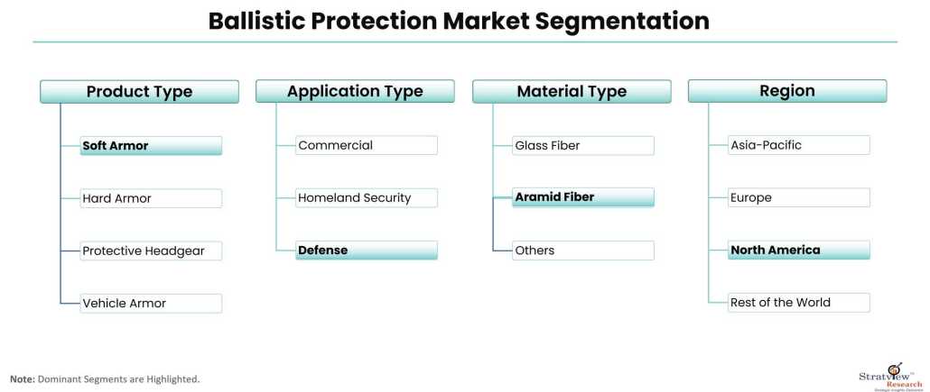 Ballistic-Protection-Market-Segmentation